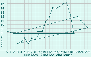 Courbe de l'humidex pour Brive-Souillac (19)