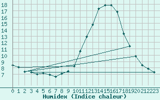 Courbe de l'humidex pour Saint-Nazaire-d'Aude (11)