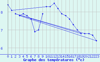 Courbe de tempratures pour Ploudalmezeau (29)