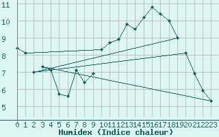 Courbe de l'humidex pour Lans-en-Vercors (38)