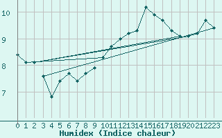 Courbe de l'humidex pour Millau (12)