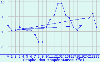 Courbe de tempratures pour Dunkeswell Aerodrome