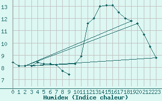 Courbe de l'humidex pour Lannion (22)