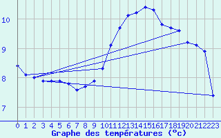 Courbe de tempratures pour Sgur-le-Chteau (19)