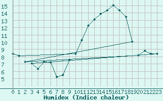 Courbe de l'humidex pour Pordic (22)