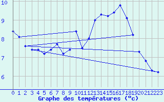 Courbe de tempratures pour Mont-Aigoual (30)