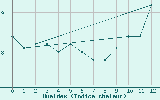 Courbe de l'humidex pour Caribou Point