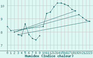 Courbe de l'humidex pour Orschwiller (67)