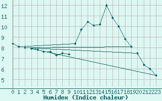 Courbe de l'humidex pour Orthez (64)