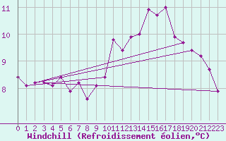 Courbe du refroidissement olien pour Le Mans (72)
