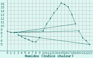 Courbe de l'humidex pour Istres (13)