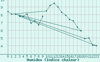 Courbe de l'humidex pour Giessen