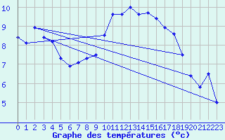 Courbe de tempratures pour Werl