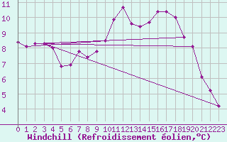Courbe du refroidissement olien pour Bannalec (29)