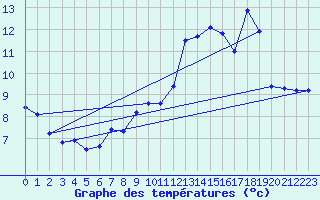 Courbe de tempratures pour Aurelle-Verlac (12)