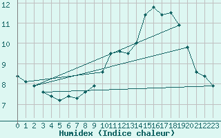 Courbe de l'humidex pour Crest (26)