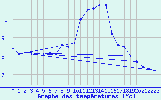 Courbe de tempratures pour Waldmunchen