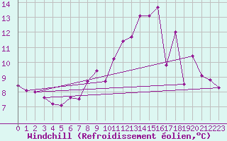 Courbe du refroidissement olien pour Carcassonne (11)