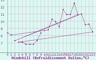 Courbe du refroidissement olien pour Florennes (Be)
