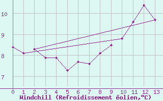Courbe du refroidissement olien pour Triel-sur-Seine (78)