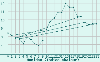 Courbe de l'humidex pour Lanvoc (29)