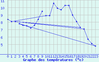 Courbe de tempratures pour Elgoibar