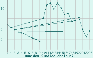 Courbe de l'humidex pour Milford Haven