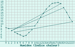 Courbe de l'humidex pour Mulhouse (68)