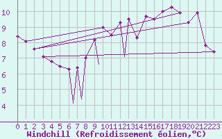 Courbe du refroidissement olien pour Aydin
