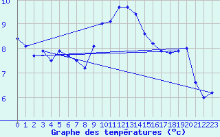 Courbe de tempratures pour Belm