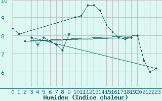 Courbe de l'humidex pour Belm