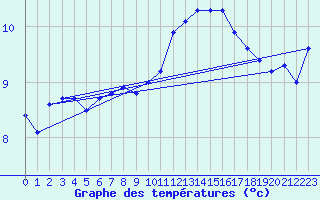 Courbe de tempratures pour Saint-Nazaire (44)