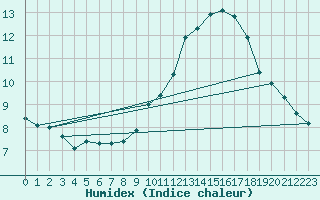 Courbe de l'humidex pour Madrid / Retiro (Esp)