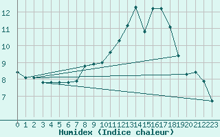 Courbe de l'humidex pour Borkum-Flugplatz