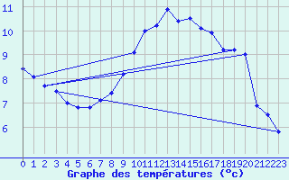 Courbe de tempratures pour Waibstadt