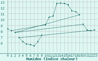 Courbe de l'humidex pour Orly (91)