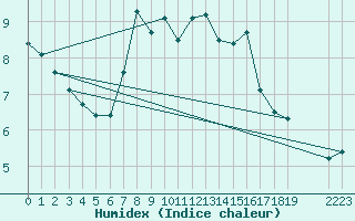 Courbe de l'humidex pour Weissfluhjoch