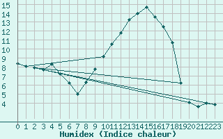 Courbe de l'humidex pour Sallles d'Aude (11)