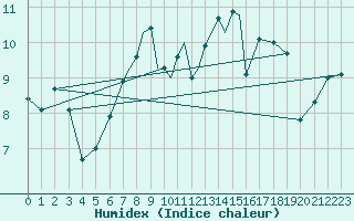 Courbe de l'humidex pour Casement Aerodrome