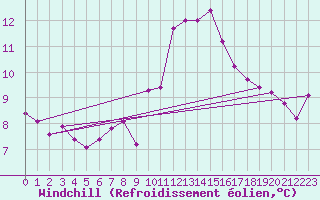 Courbe du refroidissement olien pour Rochefort Saint-Agnant (17)
