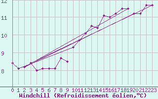 Courbe du refroidissement olien pour Paris Saint-Germain-des-Prs (75)