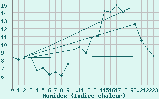 Courbe de l'humidex pour Ploumanac'h (22)