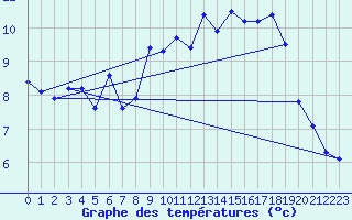 Courbe de tempratures pour Le Havre - Octeville (76)