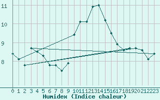 Courbe de l'humidex pour Saint-Vrand (69)