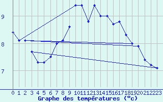 Courbe de tempratures pour Valbella