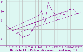 Courbe du refroidissement olien pour Isle Of Portland