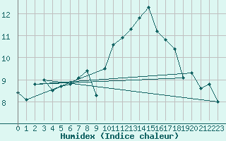 Courbe de l'humidex pour Metz-Nancy-Lorraine (57)