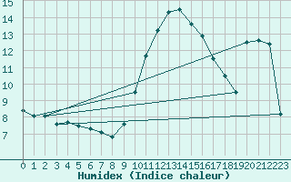 Courbe de l'humidex pour Nice (06)