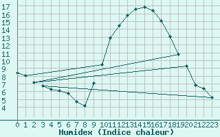 Courbe de l'humidex pour Le Luc (83)