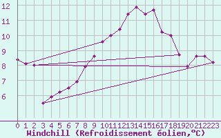 Courbe du refroidissement olien pour La Poblachuela (Esp)